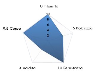 Caratteristiche Miscela Nera Borbone REspresso