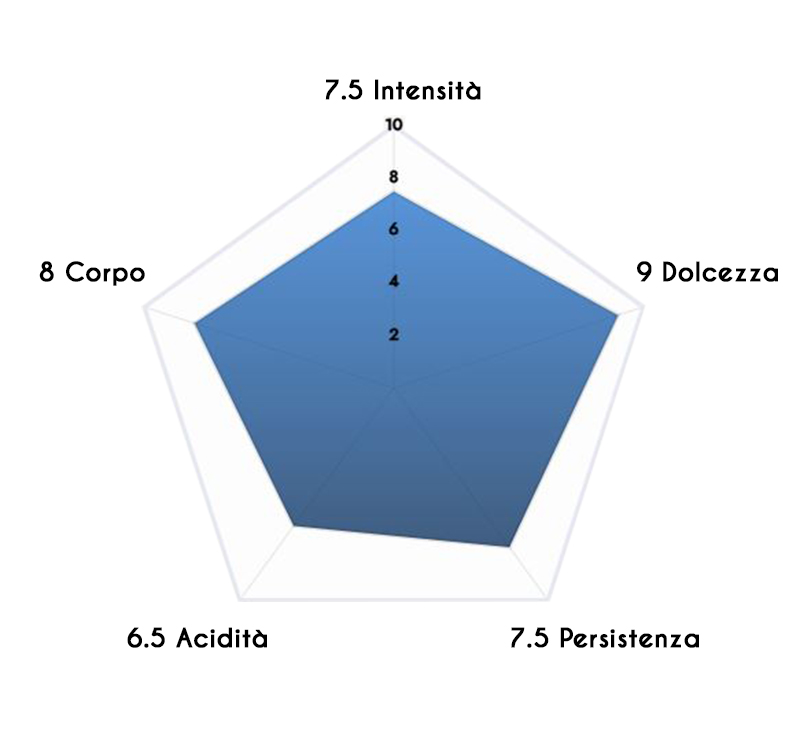 Caratteristiche Miscela Oro Borbone REspresso