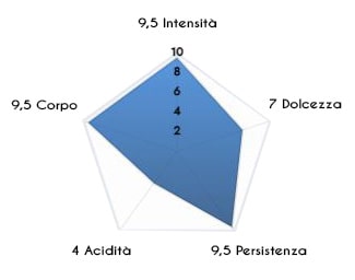 Caratteristiche Miscela Rossa Borbone Nespresso